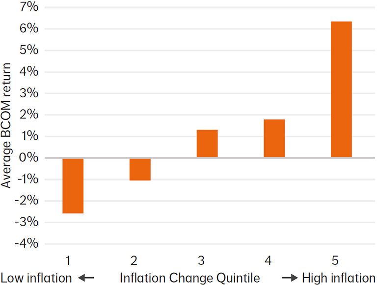Bloomberg commodity Index returns
