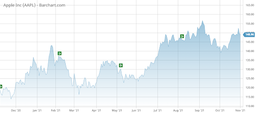 AAPL chart
