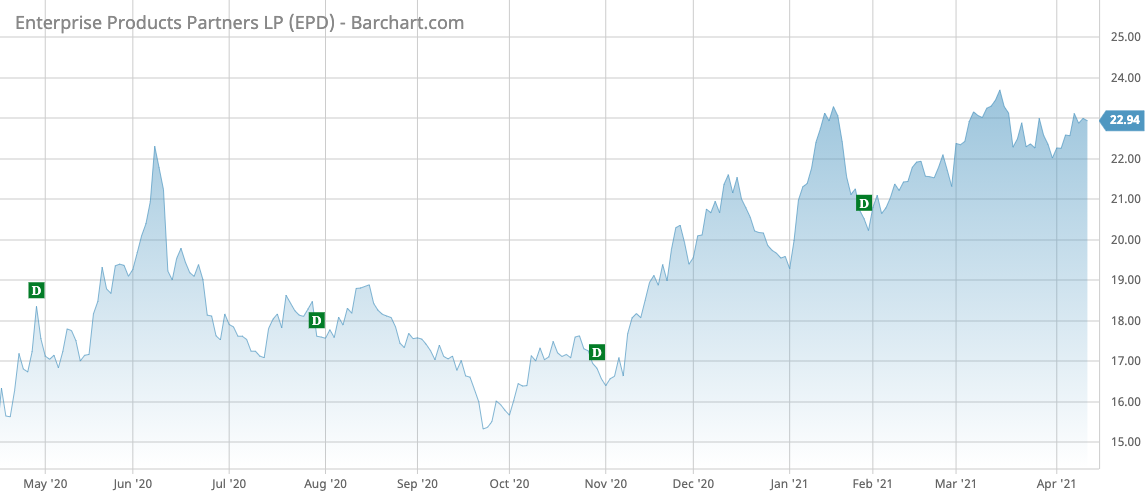 EPD Barchart Interactive Chart 04 13 2021
