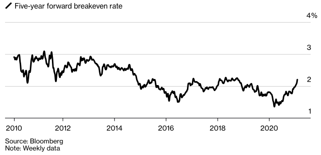 Inflation risk