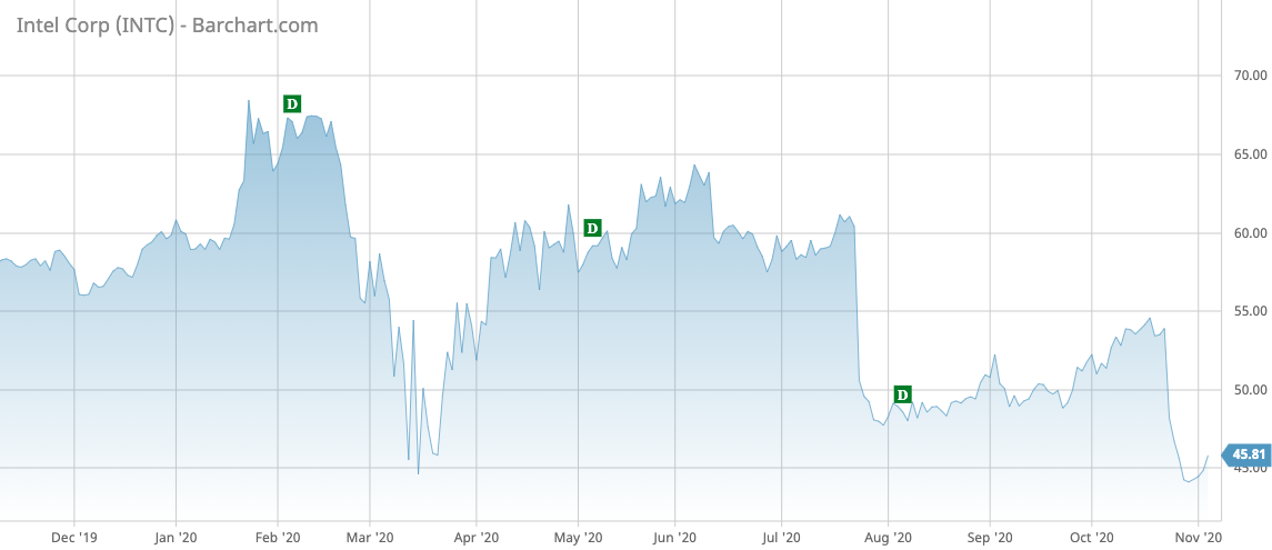 INTC Barchart Interactive Chart 11 04 2020