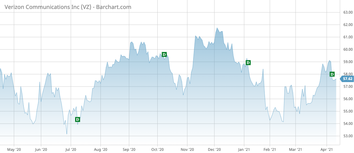 VZ Barchart Interactive Chart 04 13 2021