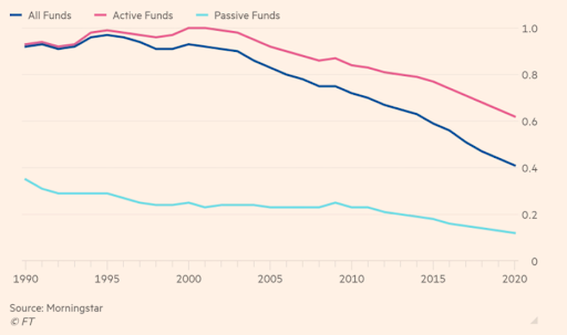 active fund fees coming down