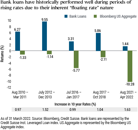 Bank loans have been strong performers during rising interest rate environments