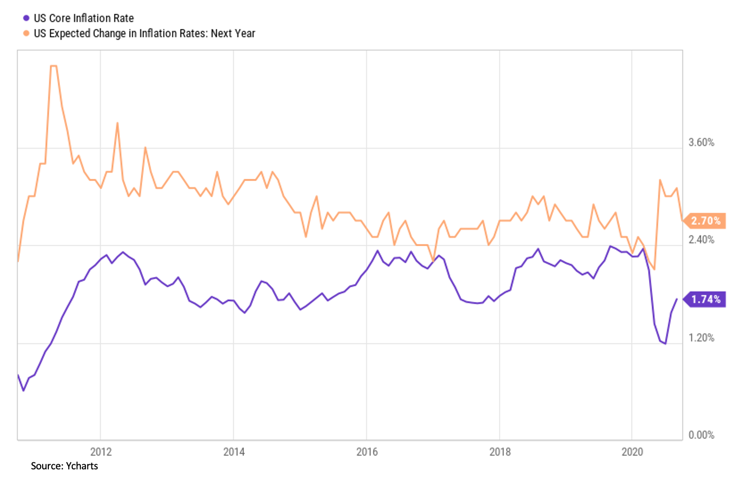 Inflation Graph