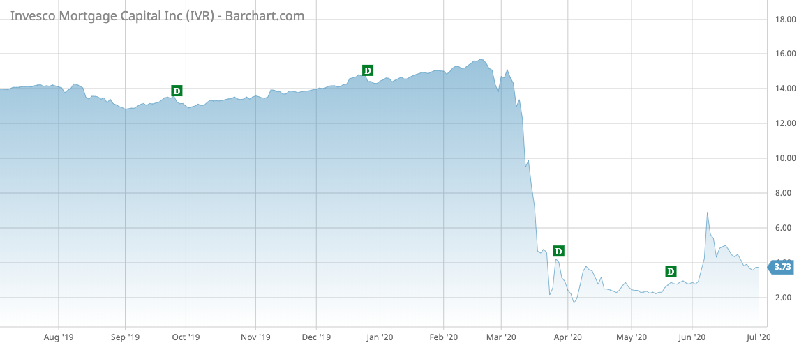 IVR Barchart Interactive Chart 07 01 2020 (1)