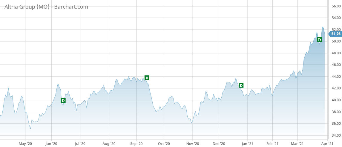 MO Barchart Interactive Chart 03 30 2021