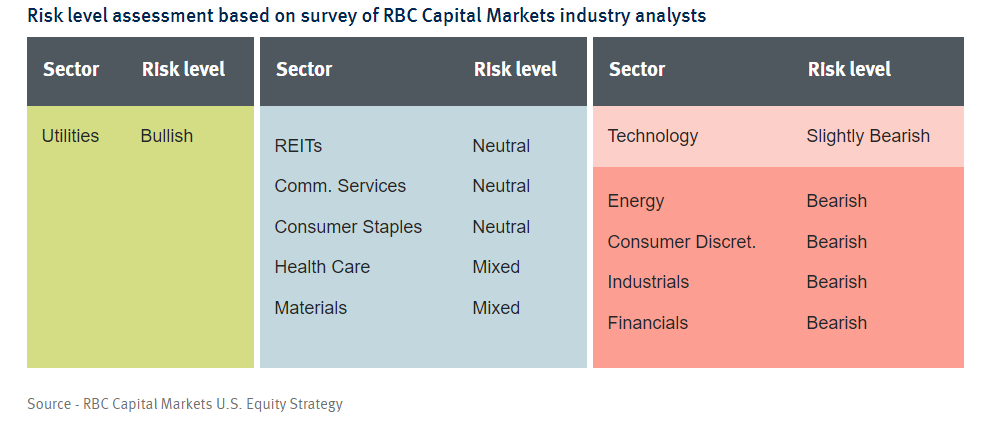 risk level assessment