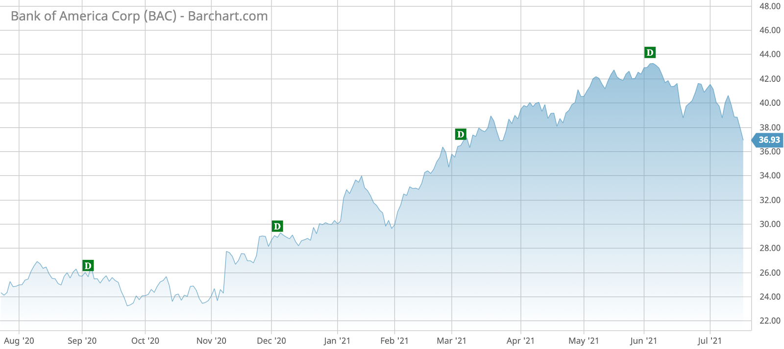 BAC Barchart Interactive Chart 07 20 2021