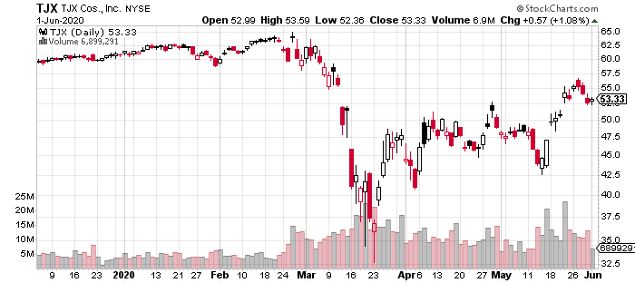 TJX chart