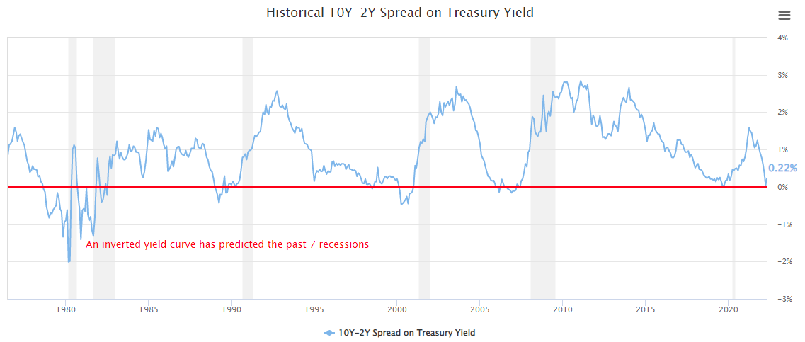 10Y-2Y spread