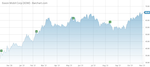 XOM chart