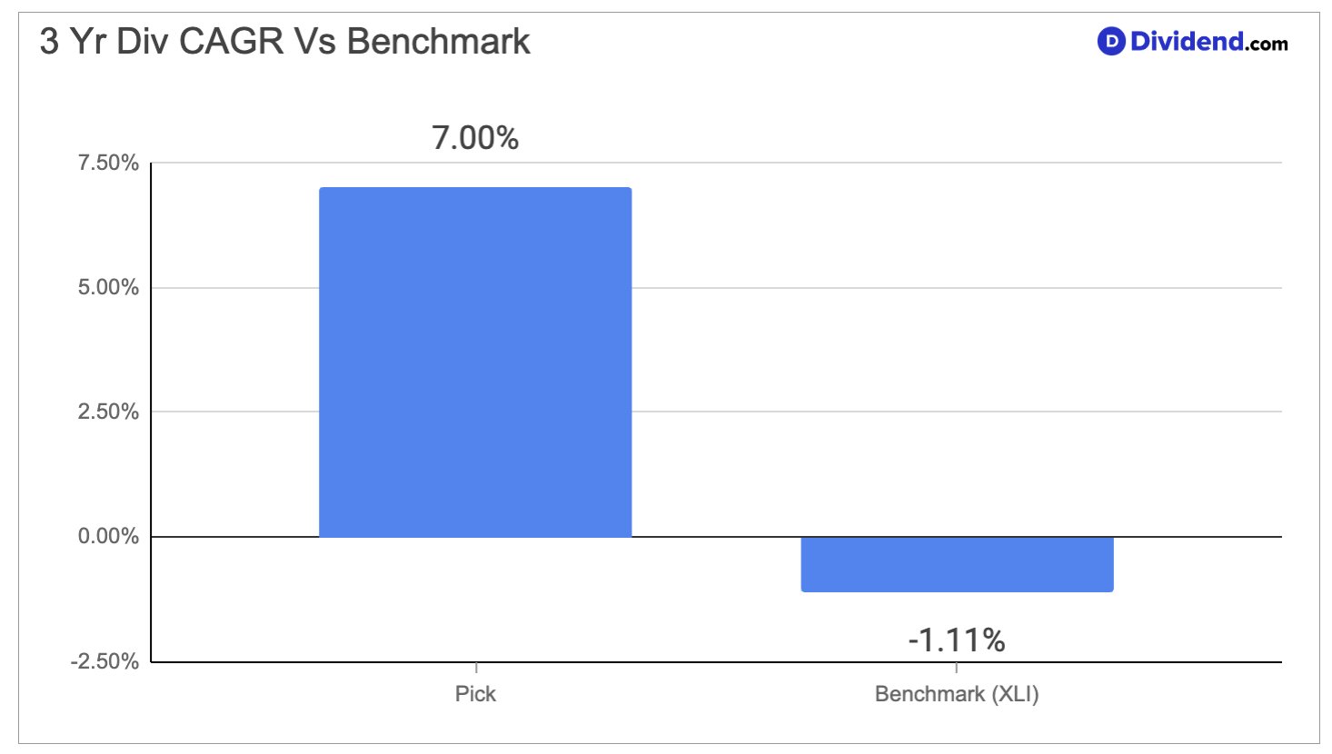 This Industrial Dividend Payer With Deep Defense Ties Gets Reaffirmed