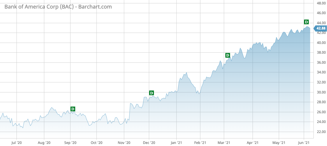 BAC Barchart Interactive Chart 06 08 2021