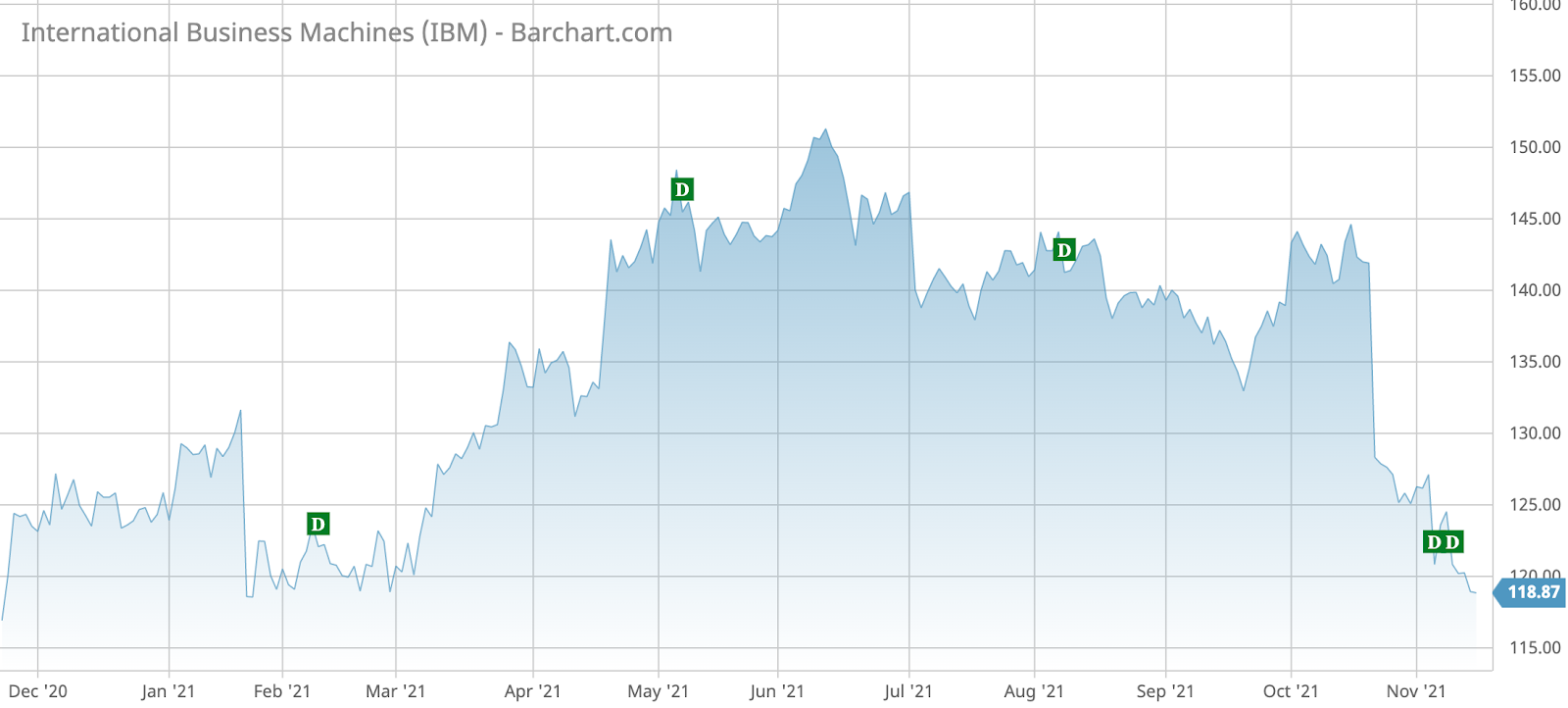 IBM