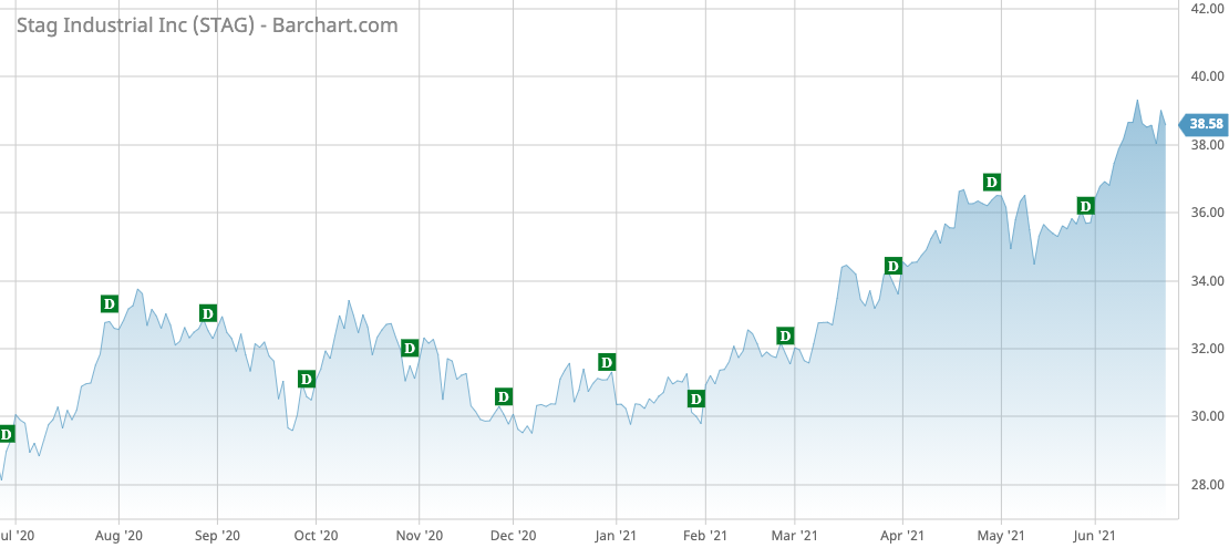 STAG Barchart Interactive Chart 06 22 2021