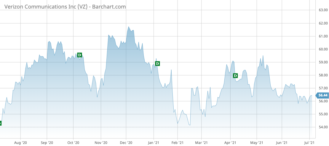 VZ Barchart Interactive Chart 07 06 2021