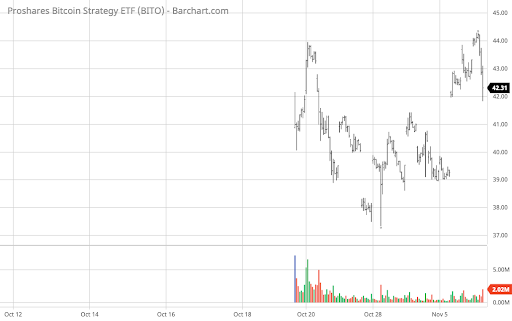 BITO chart