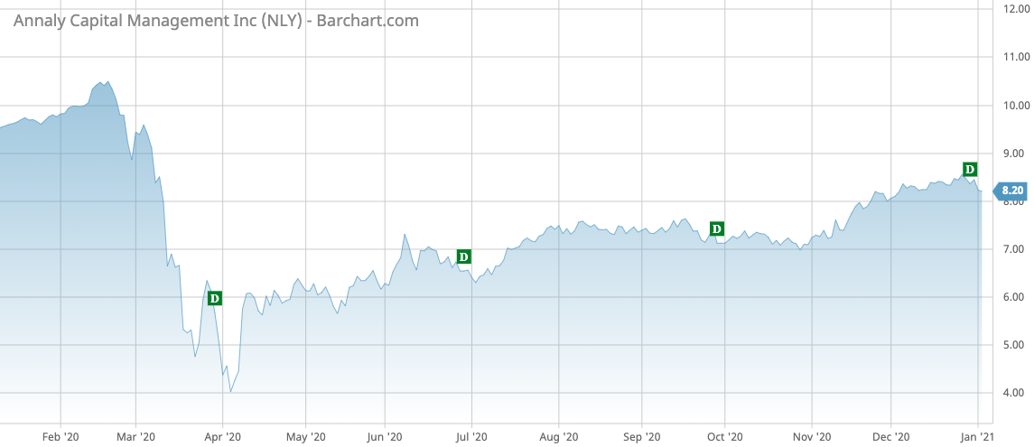 NLY Barchart Interactive Chart 01 05 2021