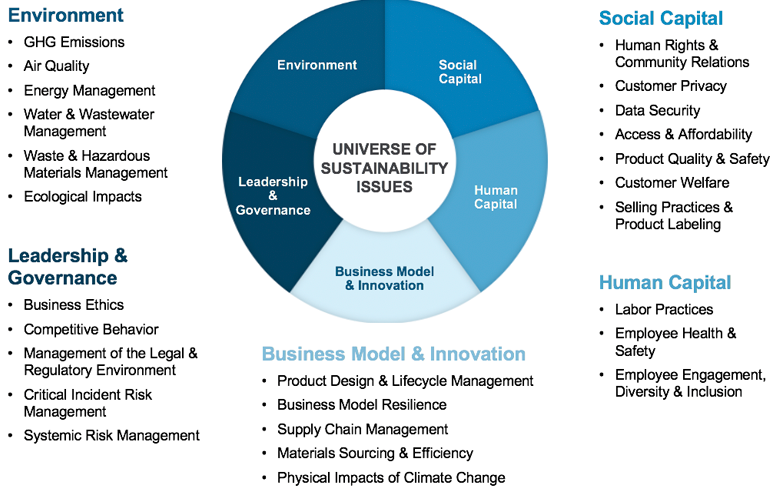 SASB Materiality Map