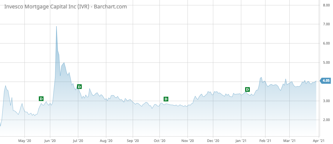 IVR Barchart Interactive Chart 03 30 2021