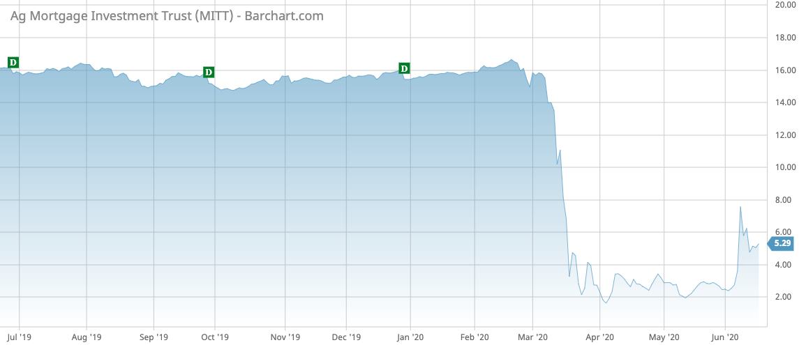 MITT Barchart Interactive Chart 06 17 2020