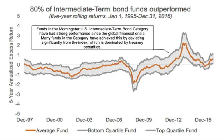 Active versus passive fixed income performance
