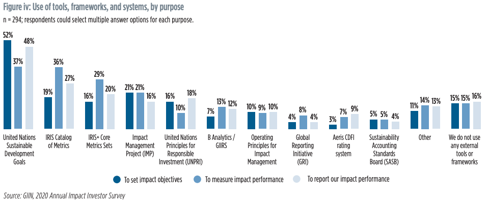 How to measure Impact