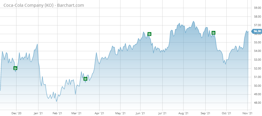 KO Barchart Interactive Chart 11 02 2021