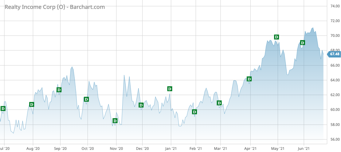 O Barchart Interactive Chart 06 22 2021