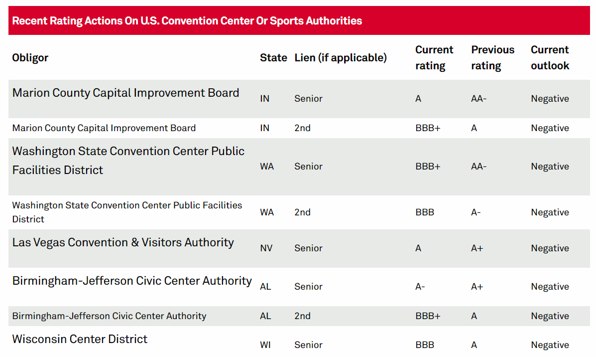 Muni bond rating actions