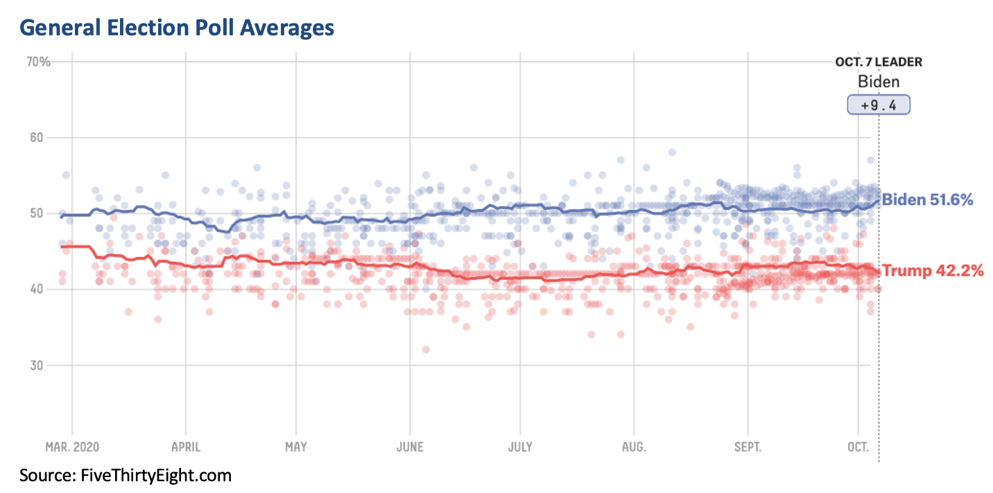 General Election Poll Averages