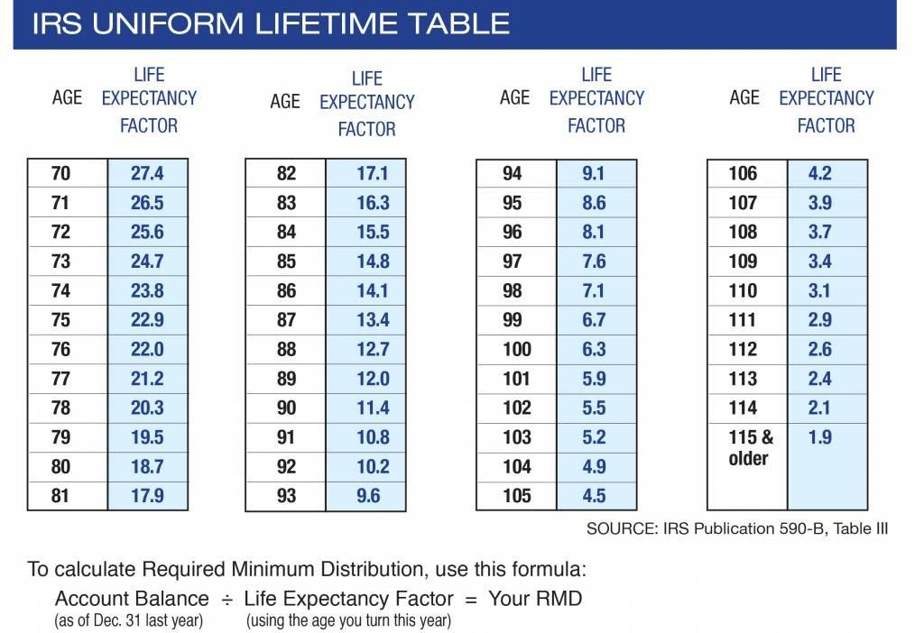 IRS uniform lifetime