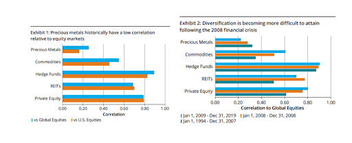 precious metals corelation and diversification