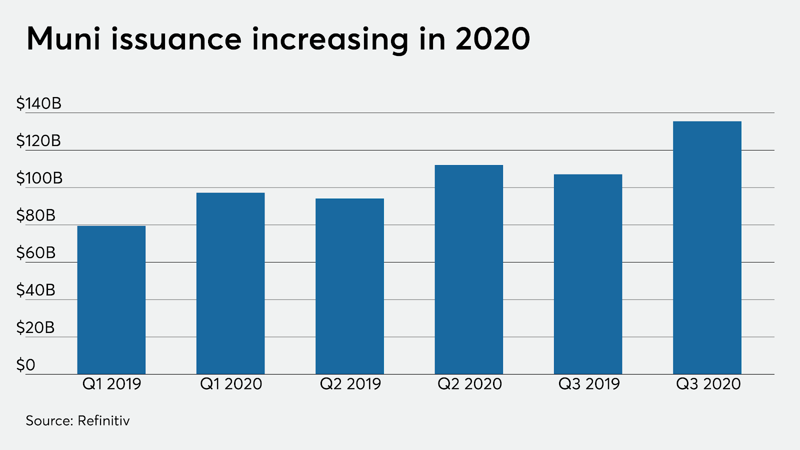 Muni issuance