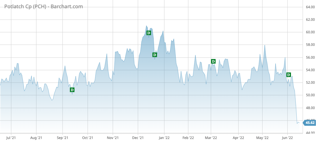 PCH Barchart Interactive Chart 06 15 2022 (1)