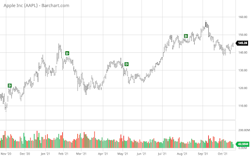 AAPL
