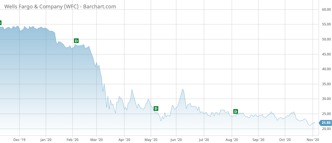 WFC Barchart Interactive Chart 11 04 2020
