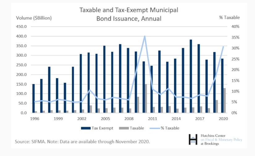 taxable and tax-exempt bond issuance