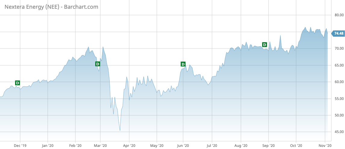 NEE Barchart Interactive Chart 11 04 2020 (2)