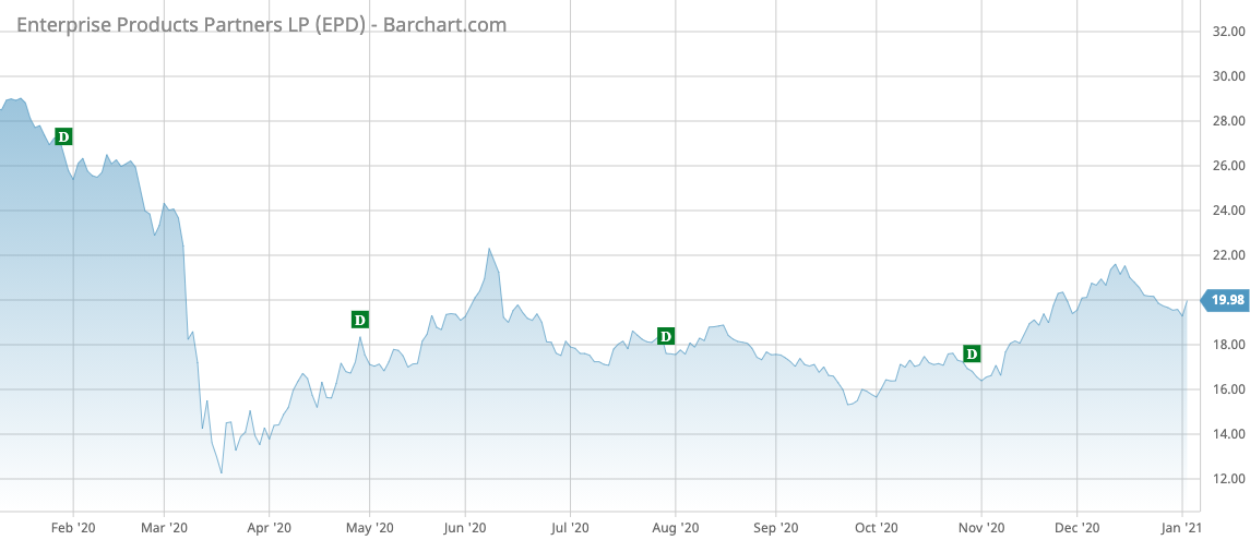 EPD Barchart Interactive Chart 01 05 2021