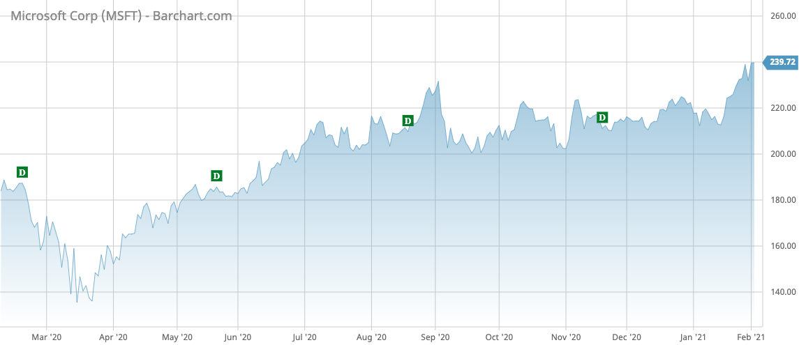 MSFT Barchart Interactive Chart 02 02 2021