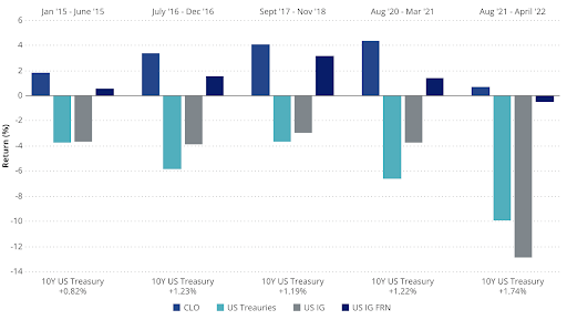 Collateralized loan obligations have outperformed IG bonds, Treasuries, and other fixed-income asset classes over time