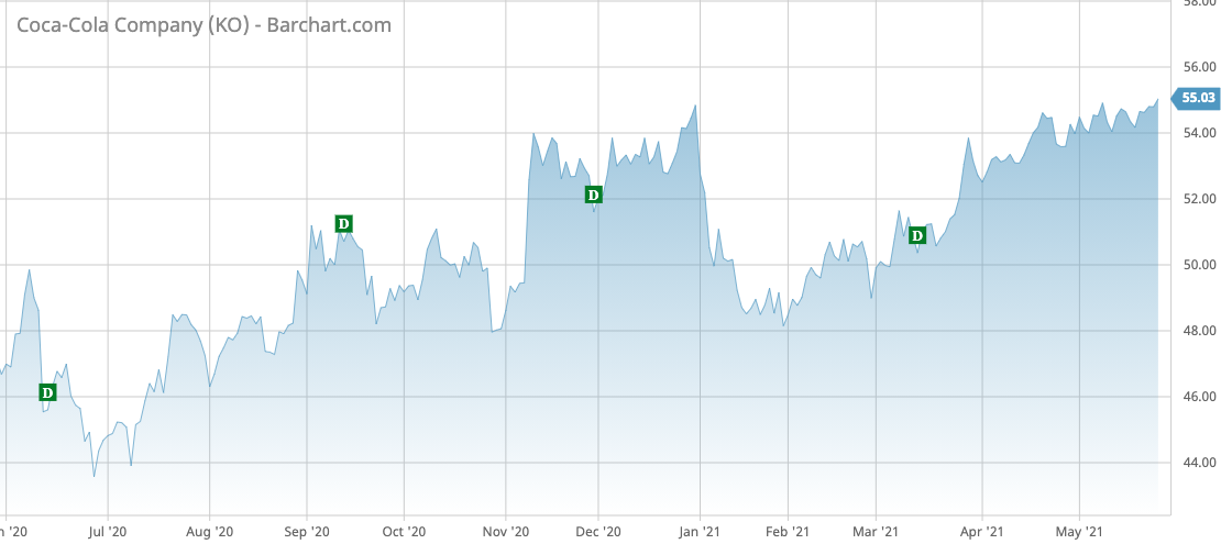 KO Barchart Interactive Chart 05 27 2021