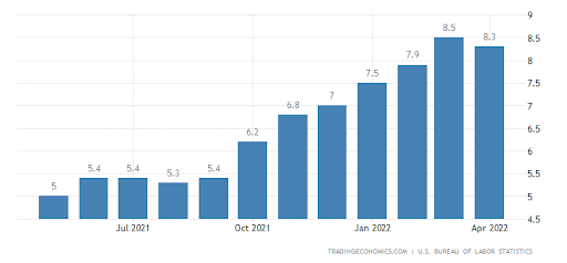 Record inflation in 2022