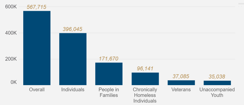 Homelessness trend