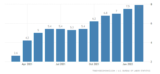 rising inflation