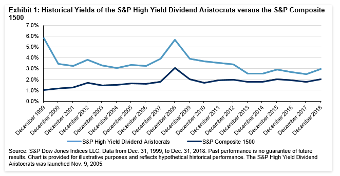 historical yields