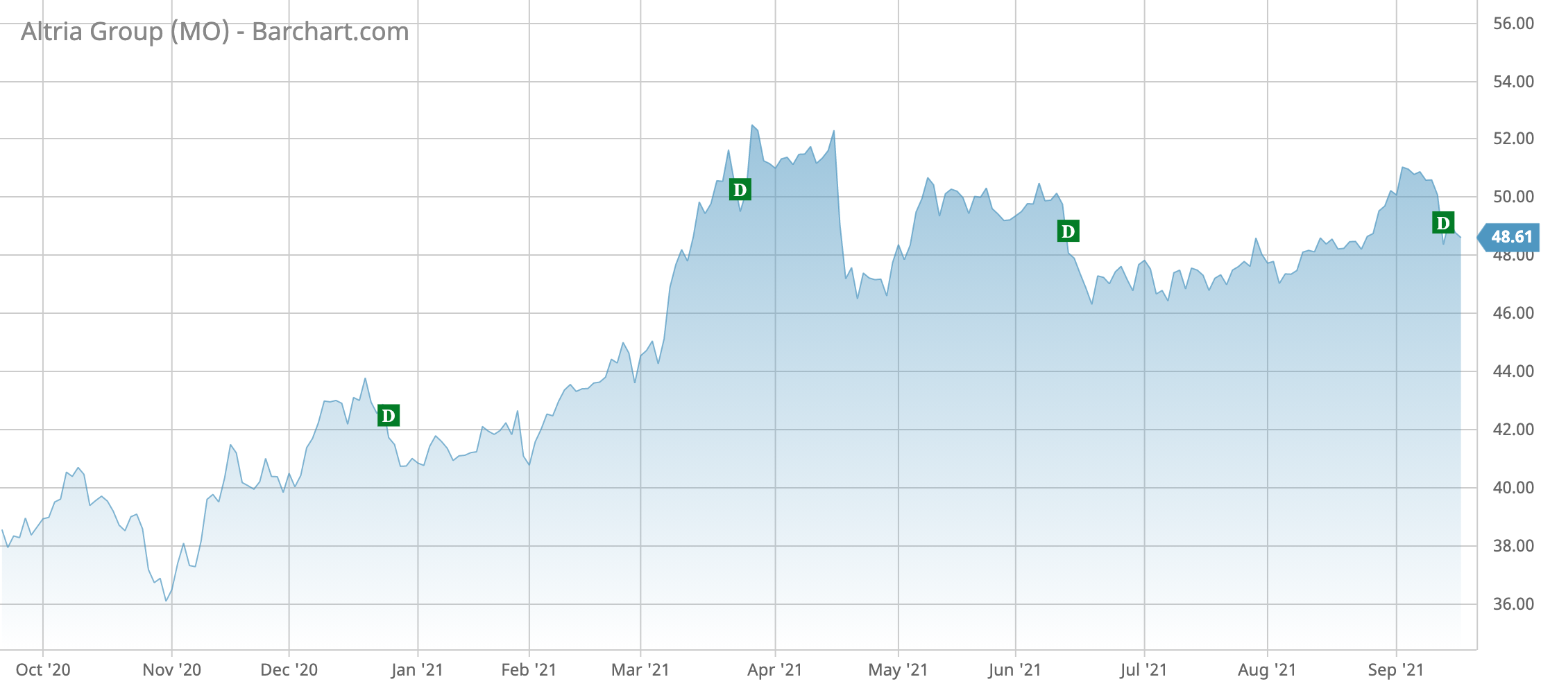 MO Barchart Interactive Chart 09 18 2021