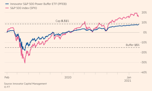 Buffer ETF performance